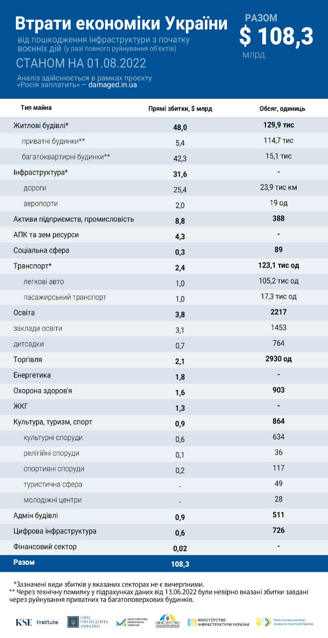 Загальна сума прямих задокументованих збитків зросла до $108.3 млрд, мінімальні потреби у відновленні зруйнованих активів — $185 млрд