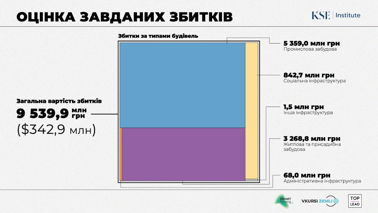 Збитки інфраструктури Гостомеля на Київщині оцінюються у 9.5 млрд гривень