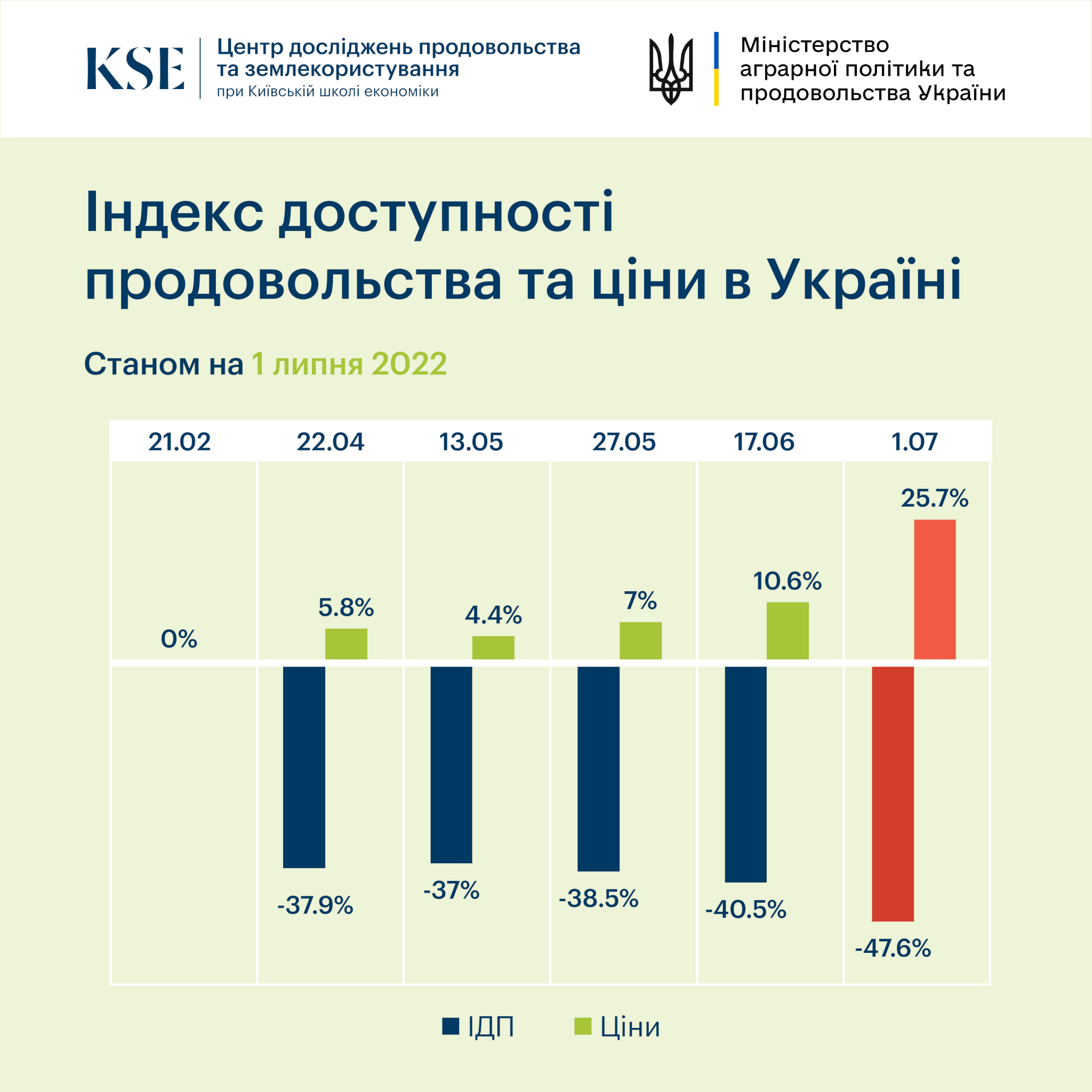 Індекс доступності продовольства у червні знизився на 48% порівняно з довоєнним значенням