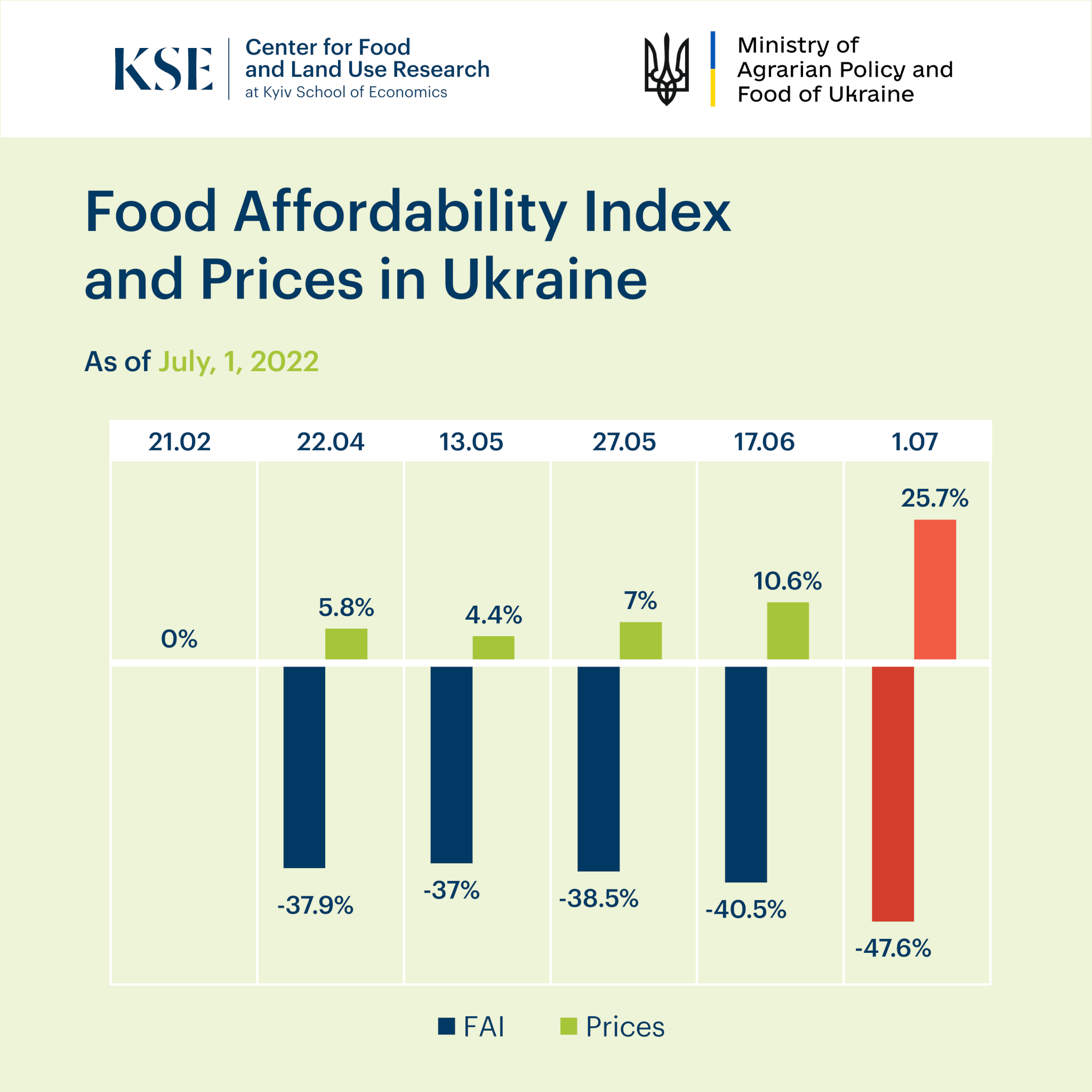 The Food affordability index in June decreased by 48% compared to the pre-war value