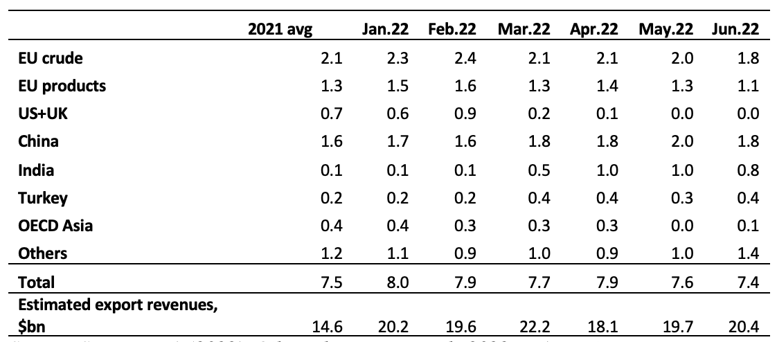 The impact of invasion on Russian economy. Oil industry