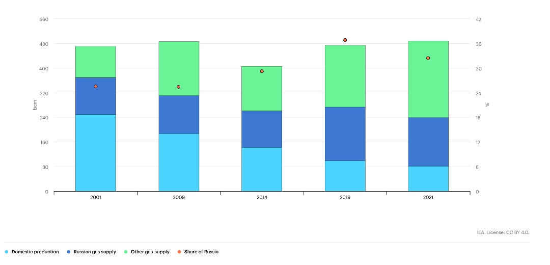 Impact of sanctions on Russian economy. Gas sector