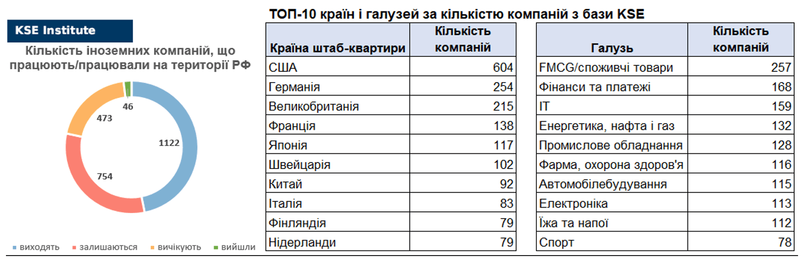 13-й випуск щотижневого дайджеста про вплив виходу іноземних компаній на економіку РФ