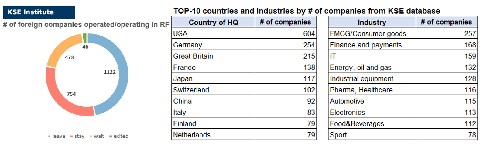 13th issue of the weekly digest on impact of foreign companies’ exit on RF economy