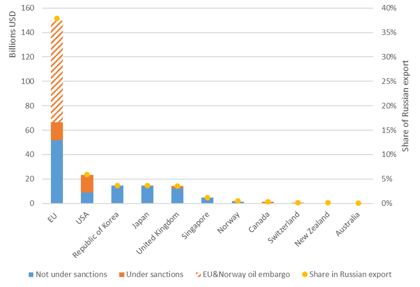 Descriptive outlook of trade sanctions