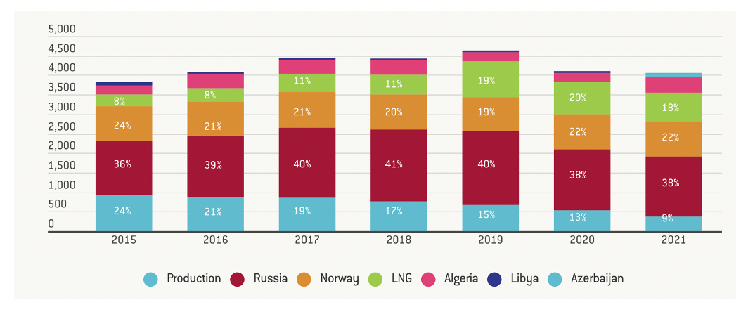 Making the GTS Europe’s sole channel of gas sales with Russia