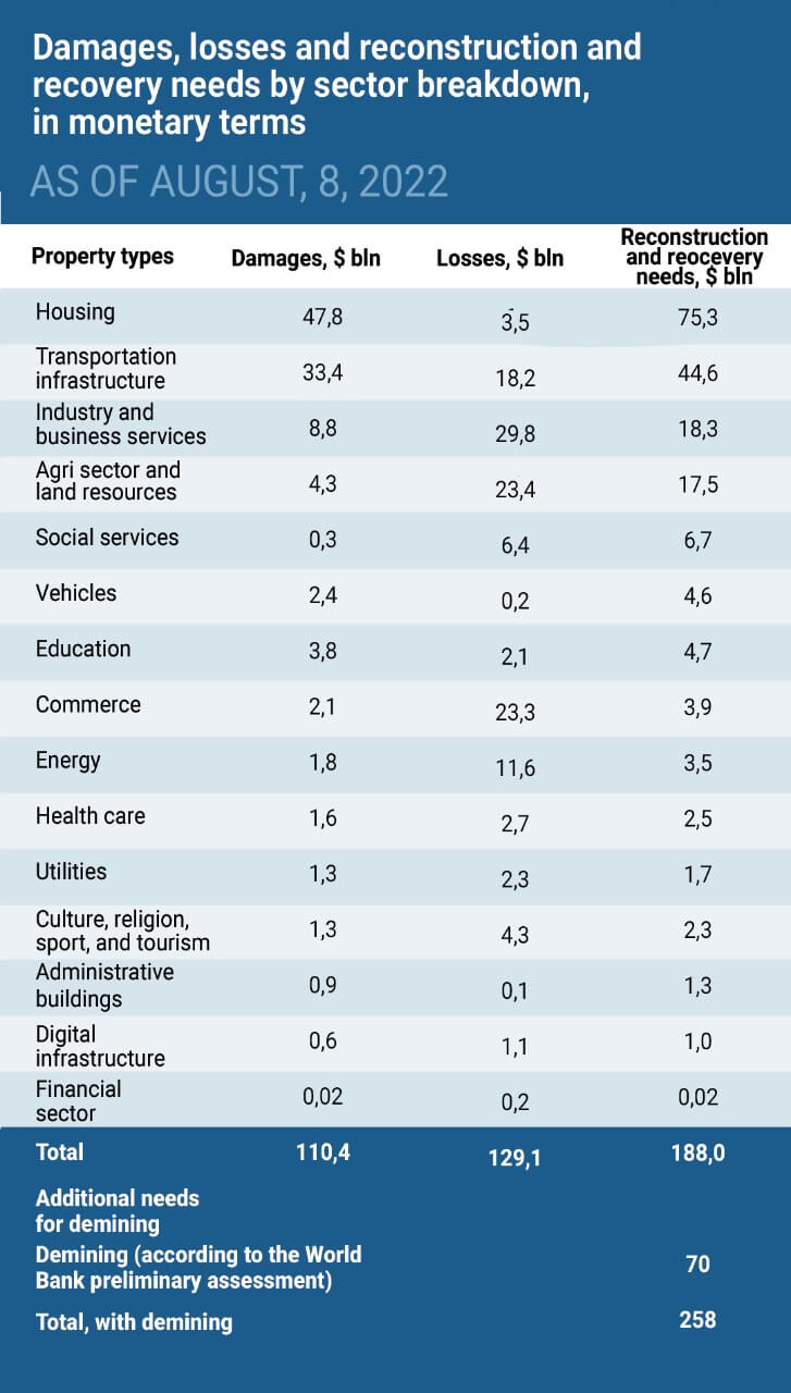 Damages, losses and reconstruction and recovery needs by sector breakdown, in monetary terms, as of August, 8, 2022, $bln