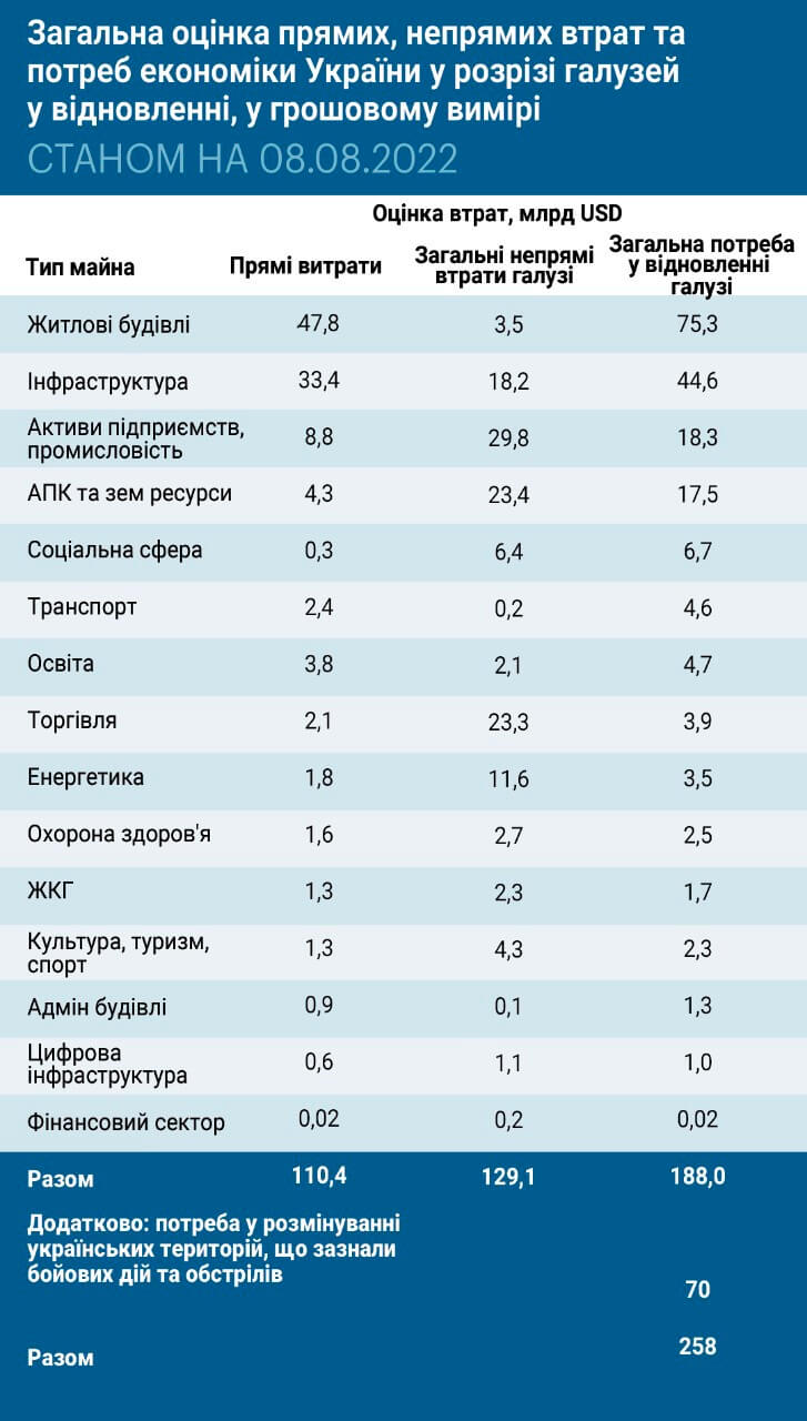 Загальна оцінка прямих, непрямих втрат та потреб економіки України 08.08.2022