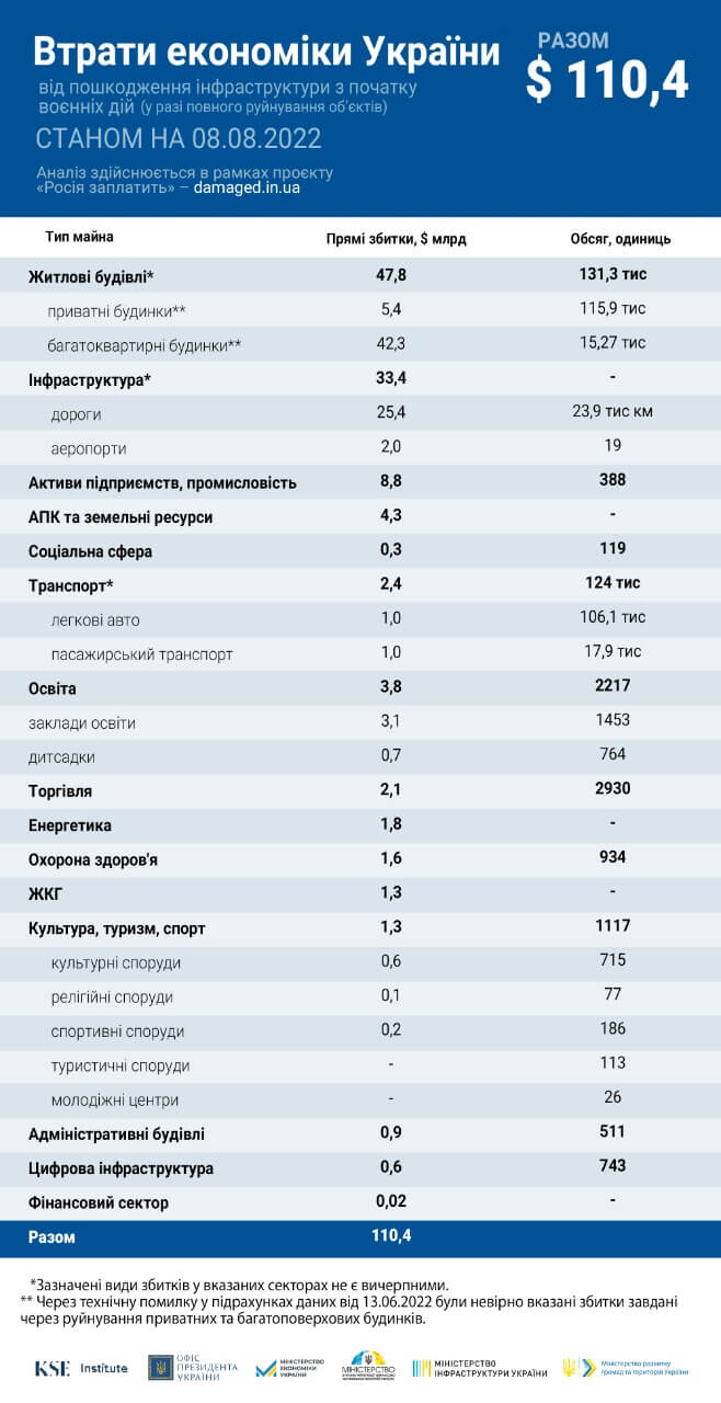 Загальна сума прямих задокументованих збитків інфраструктури складає $110.4 млрд, мінімальні потреби у відновленні зруйнованих активів зросли до $188 млрд