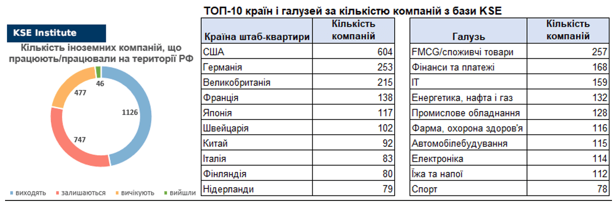 14-й випуск щотижневого дайджеста про вплив виходу іноземних компаній на економіку РФ