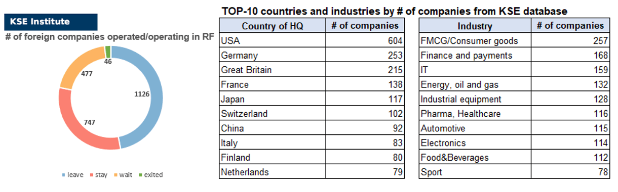 14th issue of the weekly digest on impact of foreign companies’ exit on RF economy