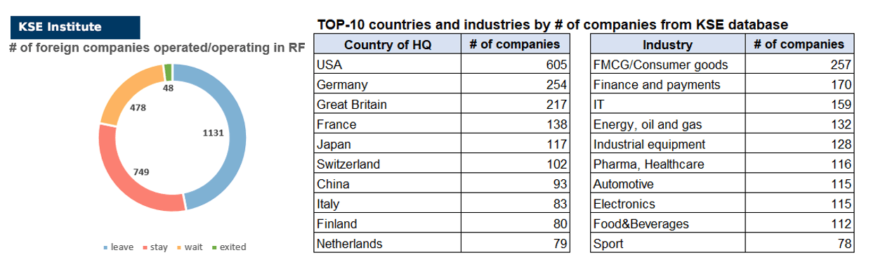 15th issue of the weekly digest on impact of foreign companies’ exit on RF economy