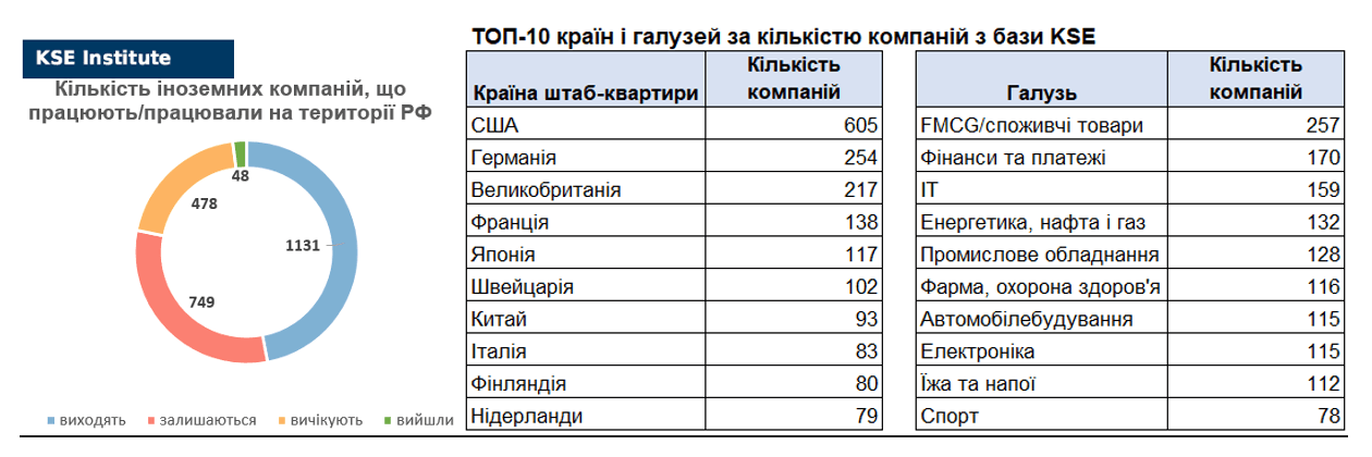 15-й випуск щотижневого дайджеста про вплив виходу іноземних компаній на економіку РФ