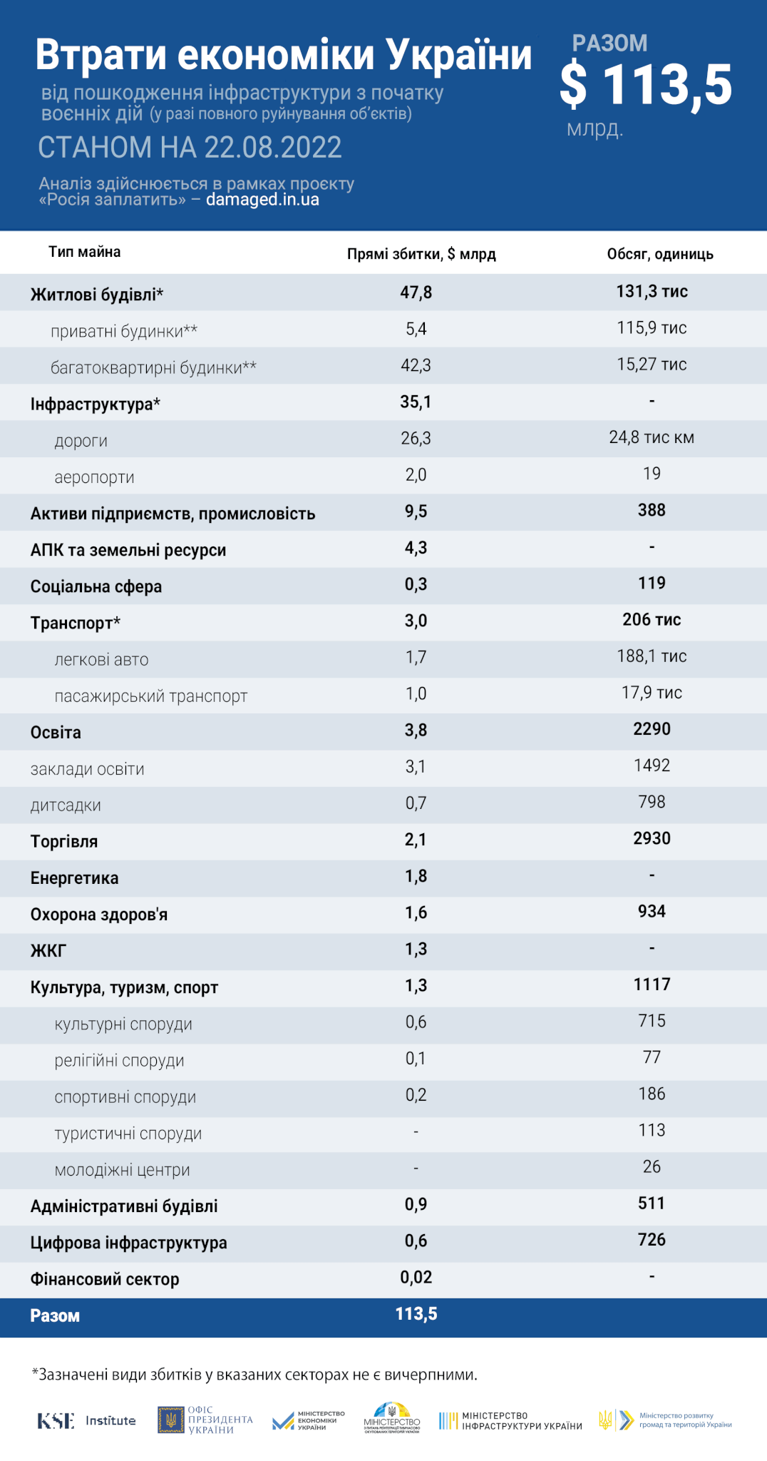 Загальна сума прямих збитків інфраструктури зросла до $113.5 млрд, мінімальні потреби у відновленні зруйнованих активів наближаються до $200 млрд