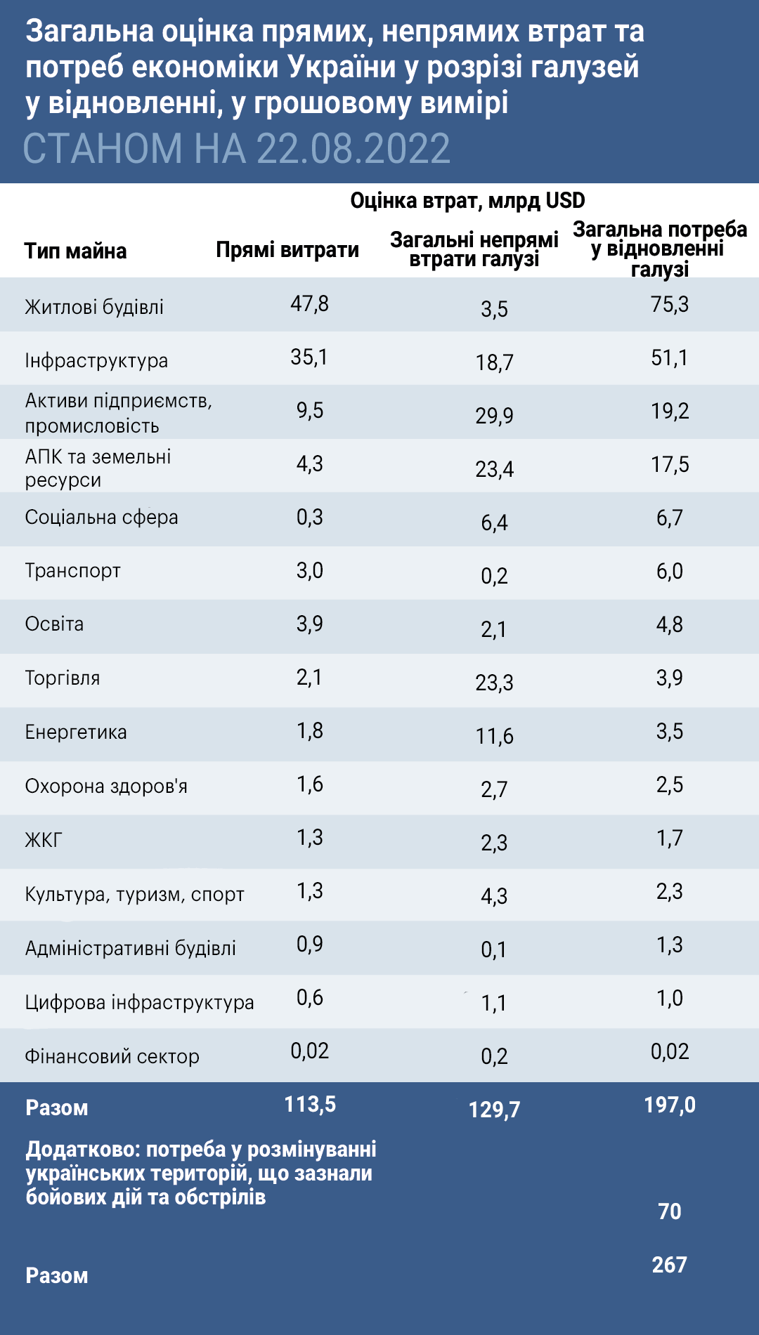 Damages sector breakdown2 – укр