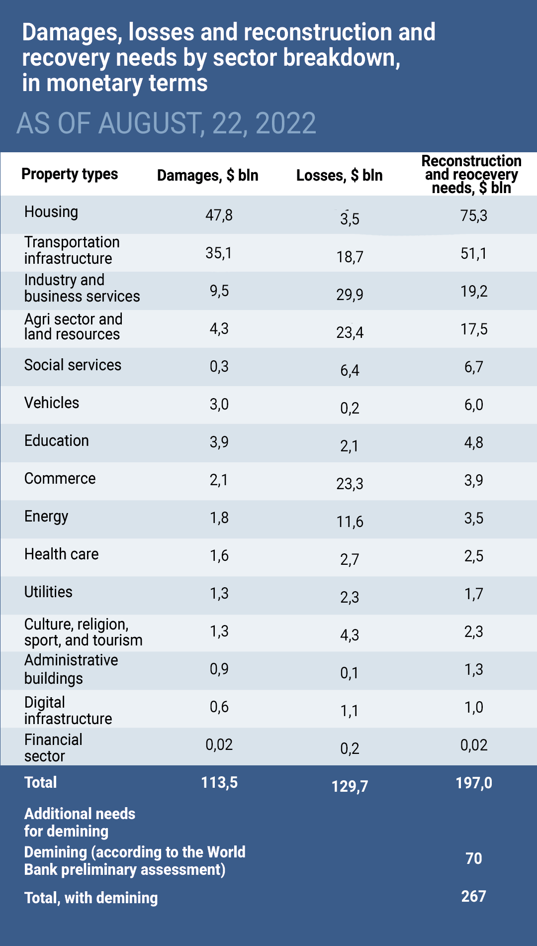 Damages sector breakdown2 – англ