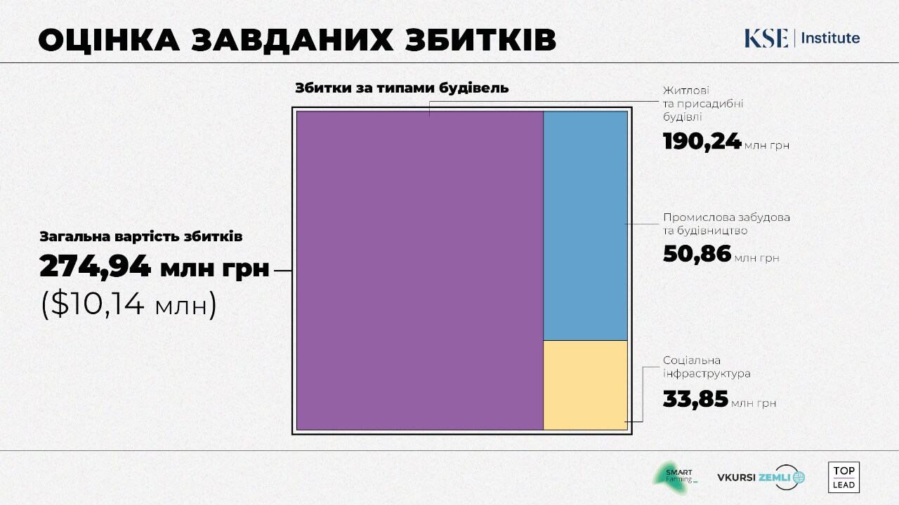 Внаслідок війни Мотижину завдано збитків на понад чверть мільярда гривень