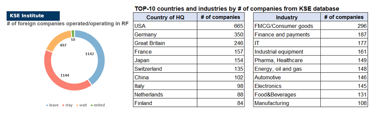 16th issue of the weekly digest on impact of foreign companies’ exit on RF economy