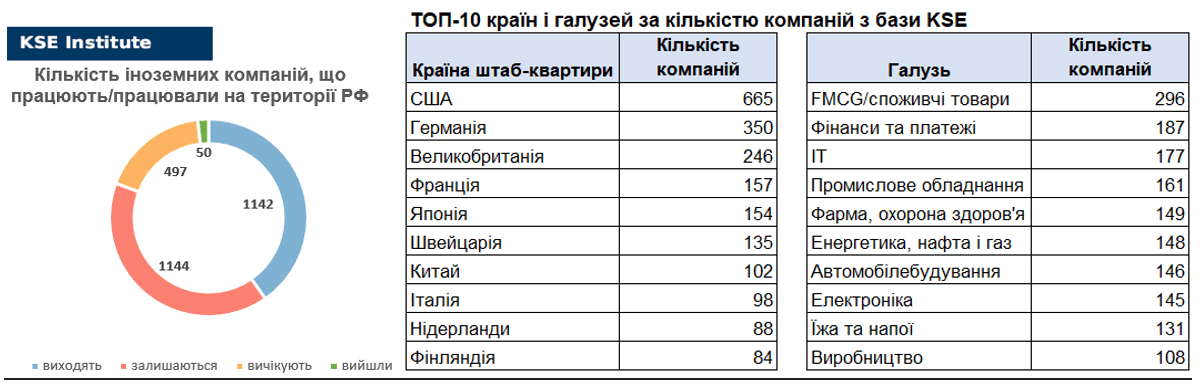 16-й випуск щотижневого дайджеста про вплив виходу іноземних компаній на економіку РФ