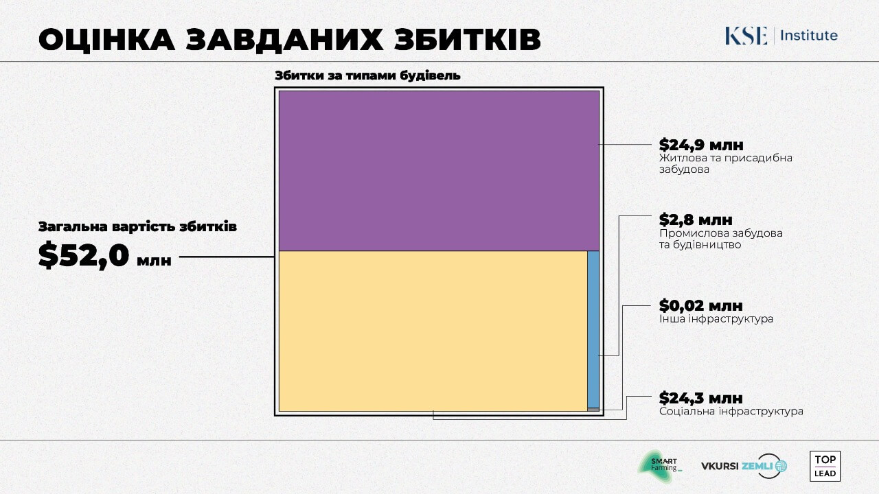 Внаслідок війни селищу Ворзель на Київщині завдано збитків на $52 млн