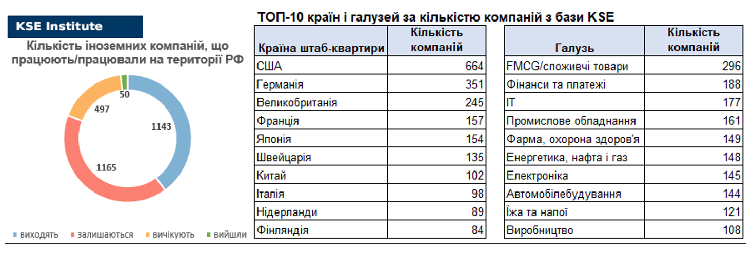 17-й випуск щотижневого дайджеста про вплив виходу іноземних компаній на економіку РФ