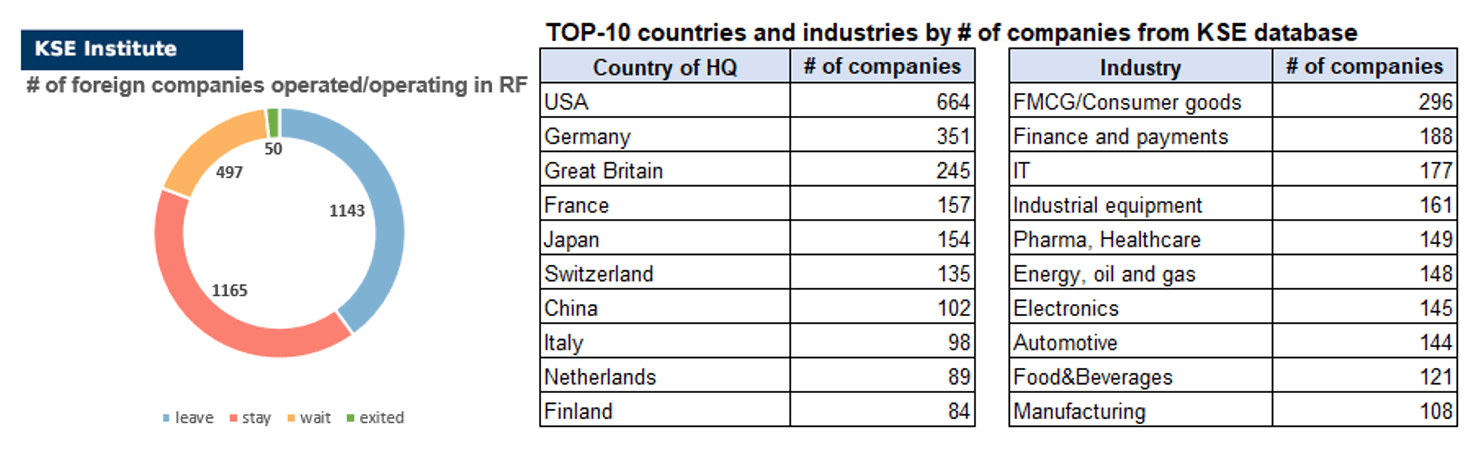17th issue of the weekly digest on impact of foreign companies’ exit on RF economy