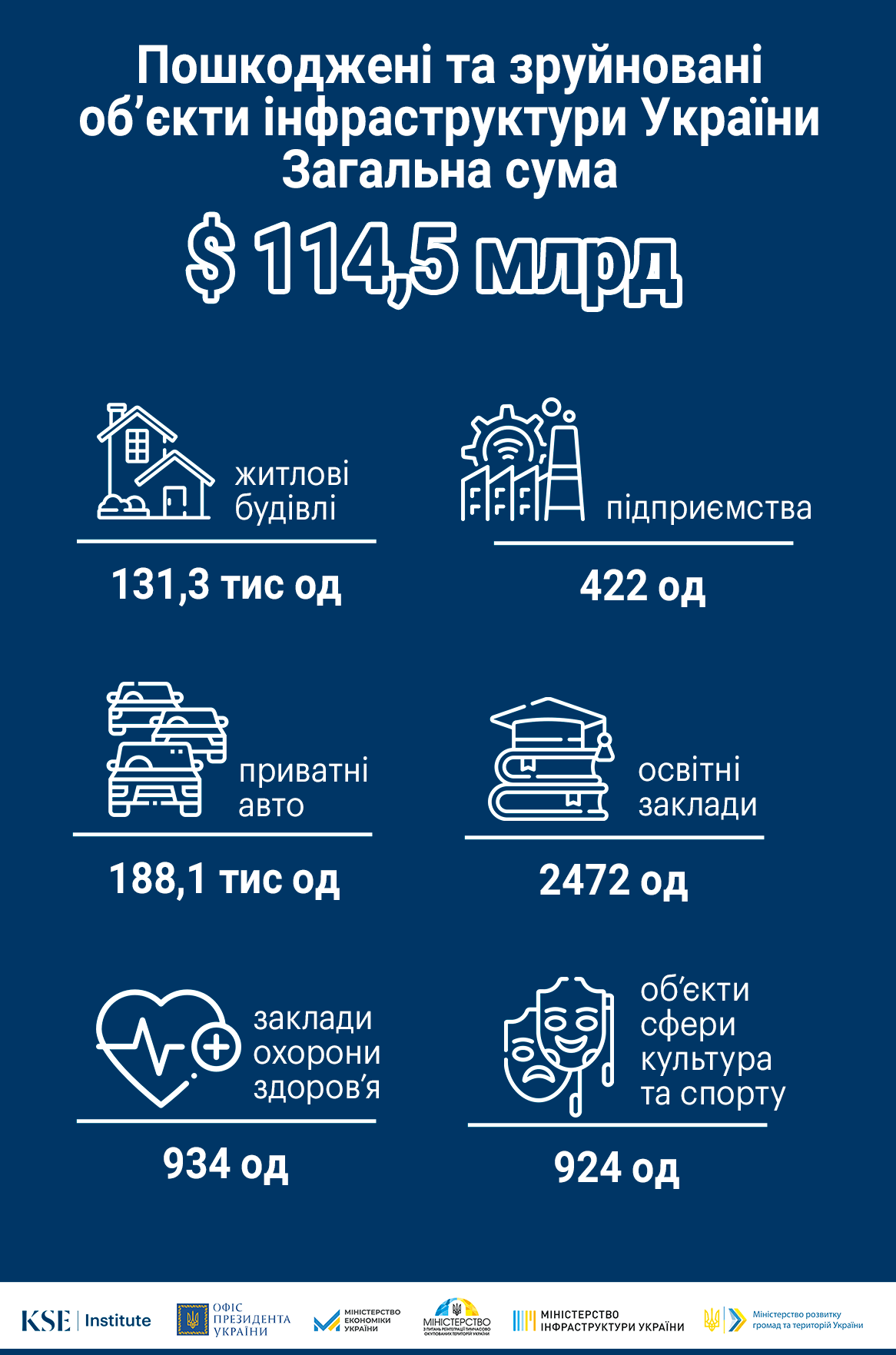Загальна сума прямих збитків інфраструктури зросла до $114.5 млрд