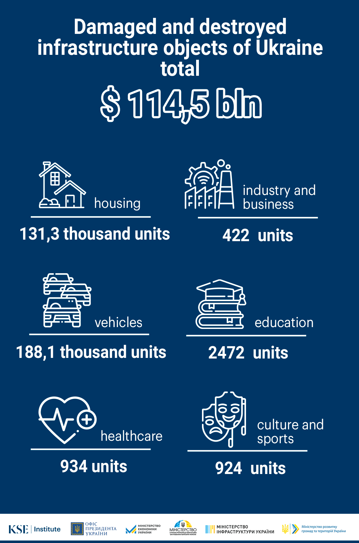 Due to the last estimates, damage caused to Ukraine’s infrastructure during the war is $114.5 bln