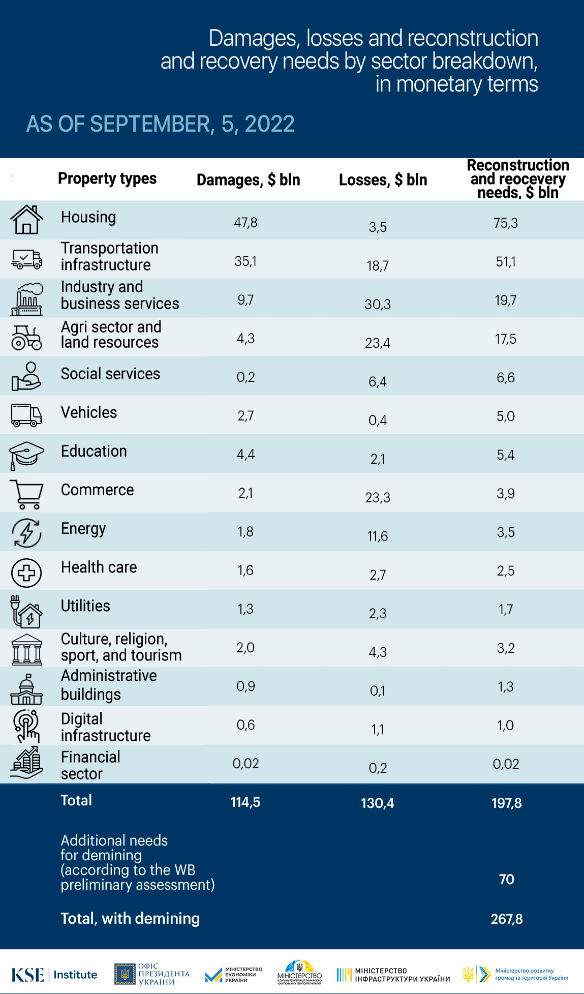 Damages sector breakdown-eng