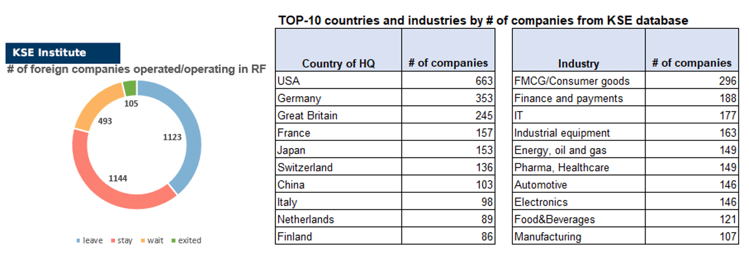 18th issue of the weekly digest on impact of foreign companies’ exit on RF economy