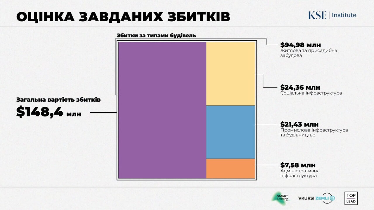 Внаслідок війни селищу Бородянка на Київщині завдано збитків на майже $150 млн