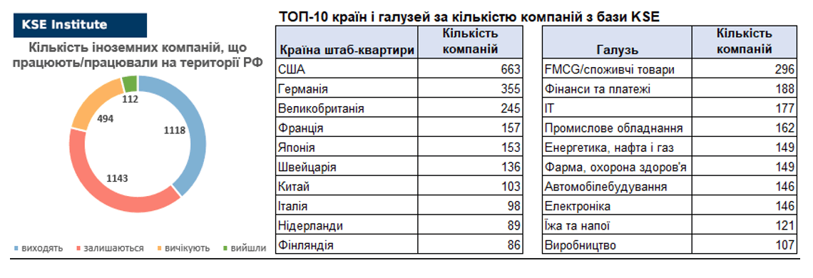 19-й випуск щотижневого дайджеста про вплив виходу іноземних компаній на економіку РФ