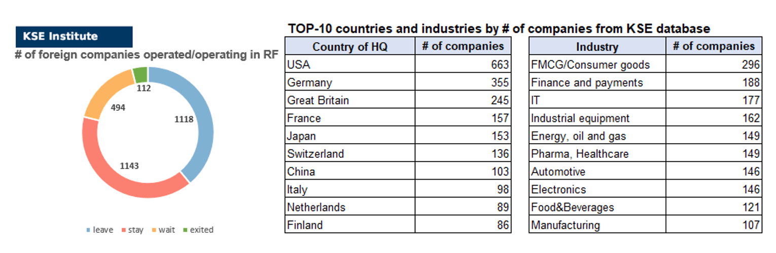 19th issue of the weekly digest on impact of foreign companies’ exit on RF economy