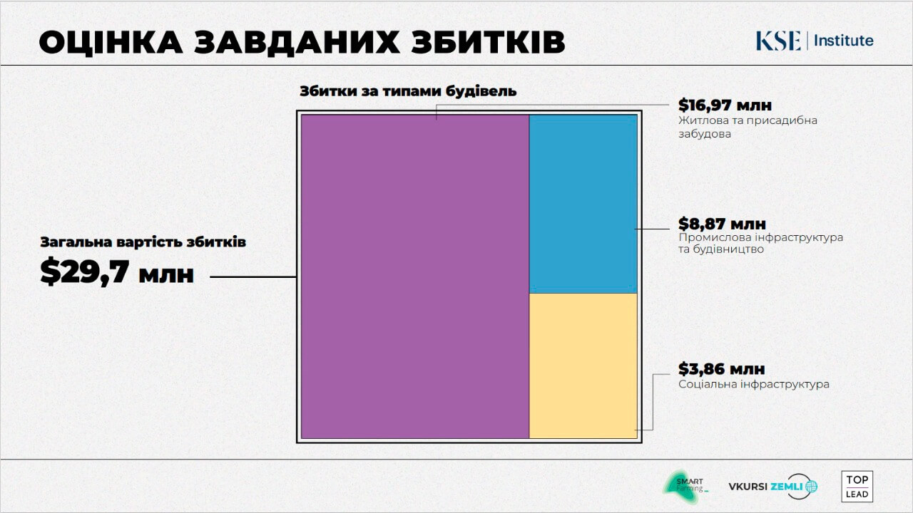Загальна сума збитків, завдана селам Бабинці та Бузова на Київщині, складає $31.2 млн.