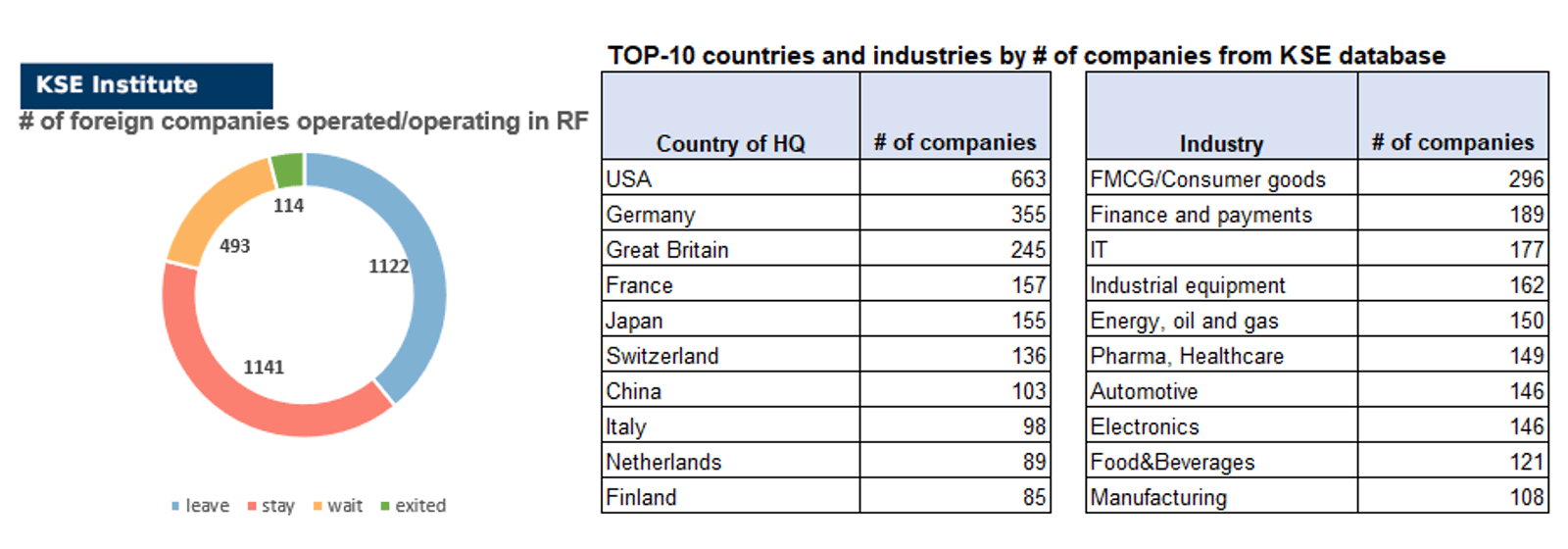 20th issue of the weekly digest on impact of foreign companies’ exit on RF economy