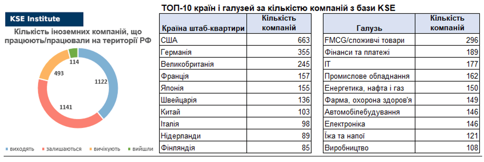 20-й випуск щотижневого дайджесту про вплив виходу іноземних компаній на економіку РФ