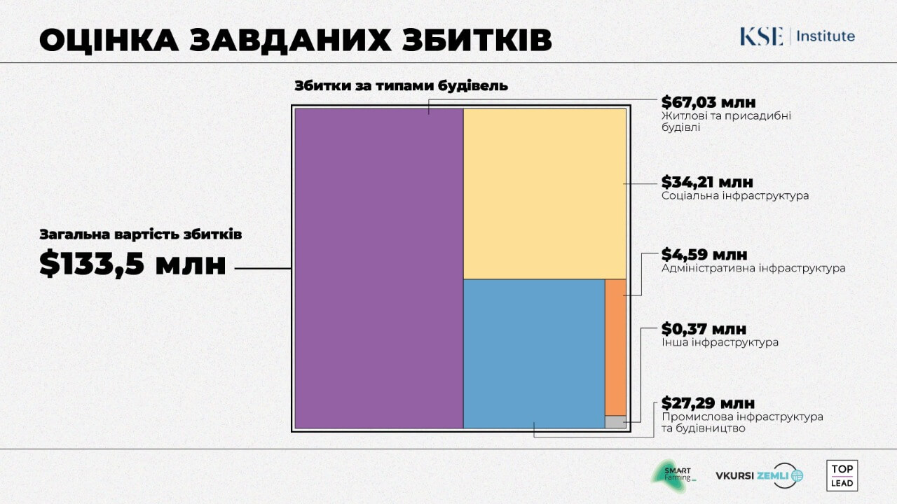 Збитки інфраструктури села Макарів на Київщині внаслідок війни оцінюються у $133,5 млн