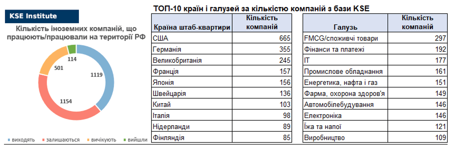 21-й випуск щотижневого дайджесту про вплив виходу іноземних компаній на економіку РФ