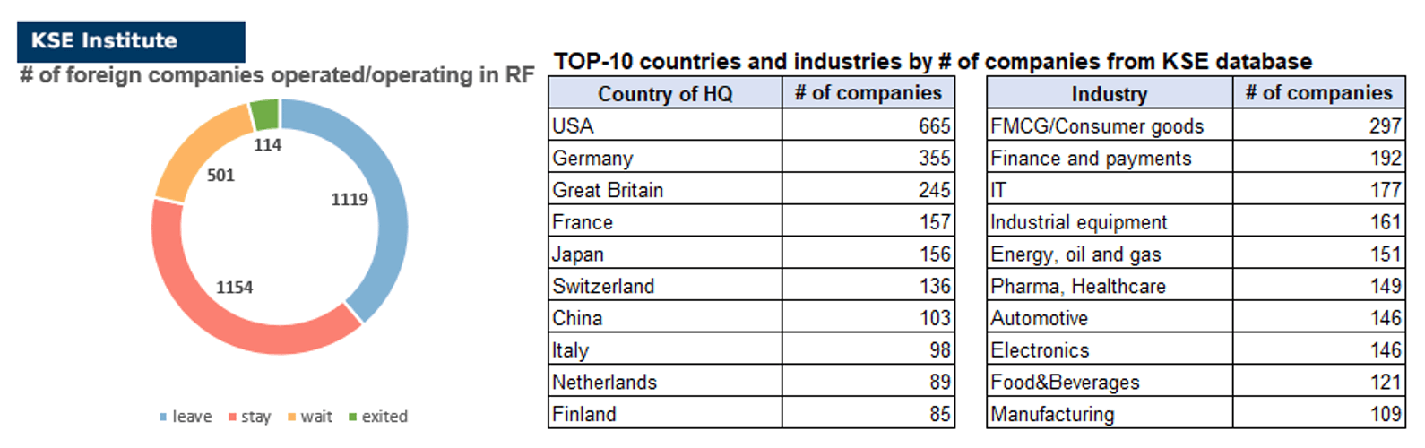 21th issue of the weekly digest on impact of foreign companies’ exit on RF economy