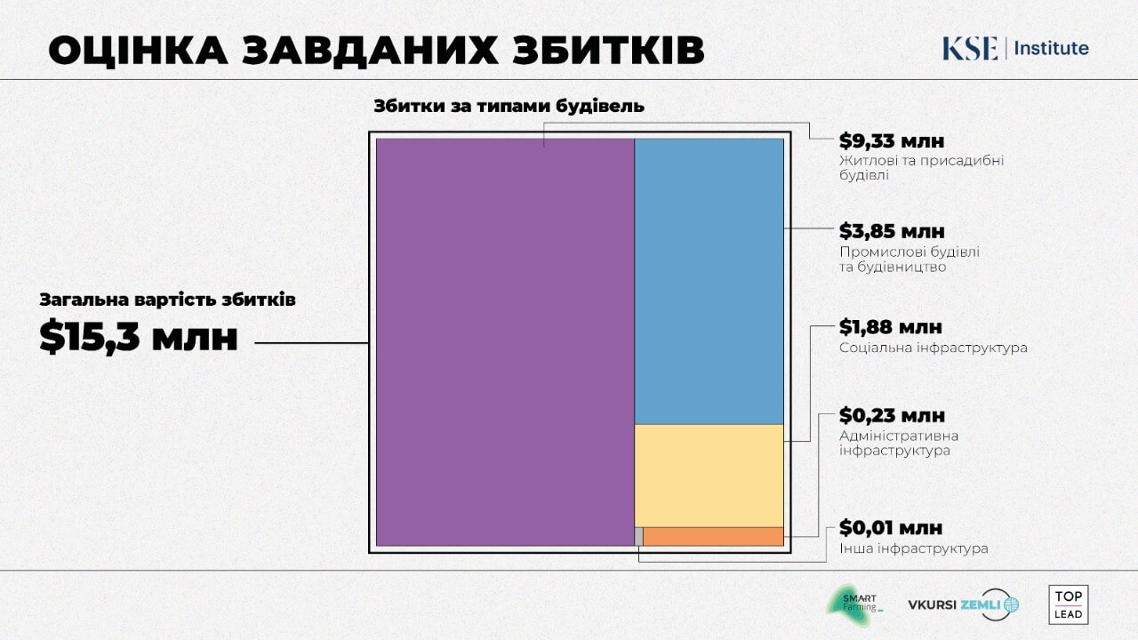 Загальна сума збитків, завдана селам Андріївка та Немішаєве на Київщині, складає $18.8 млн