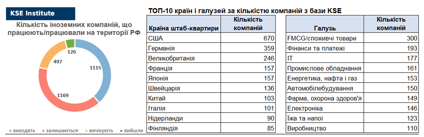 22-й випуск щотижневого дайджесту про вплив виходу іноземних компаній на економіку РФ