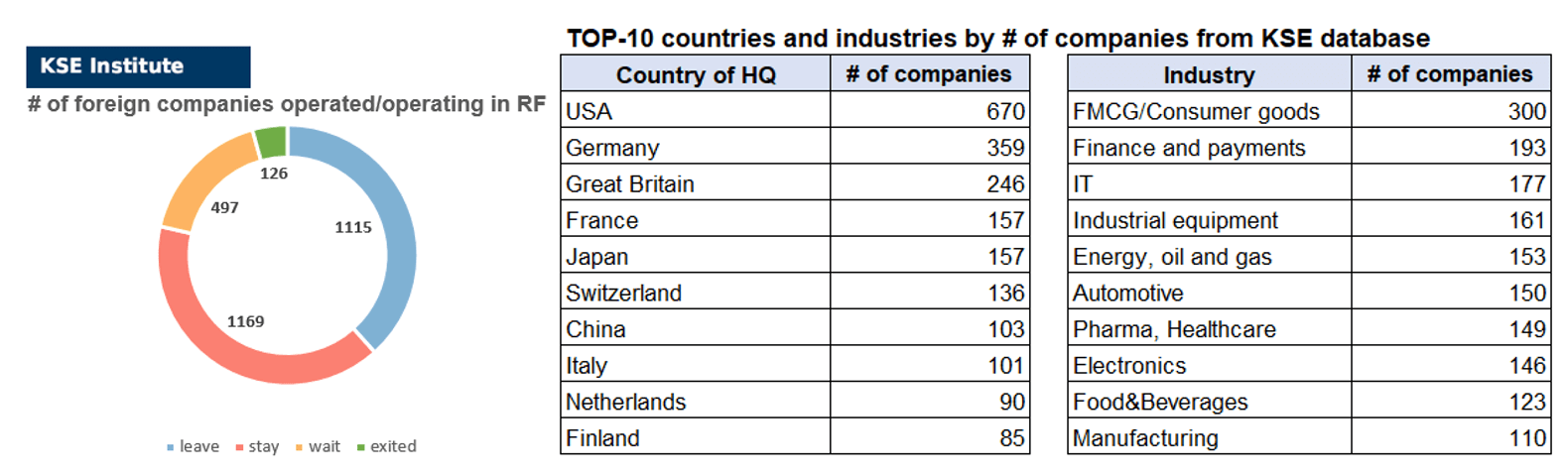 22nd issue of the weekly digest on impact of foreign companies’ exit on RF economy