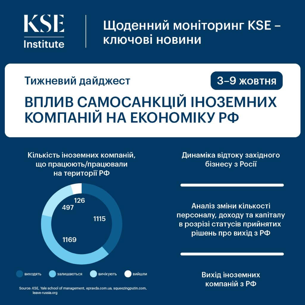 Станом на 9 жовтня 1 169 міжнародних компаній продовжує діяльність у Росії