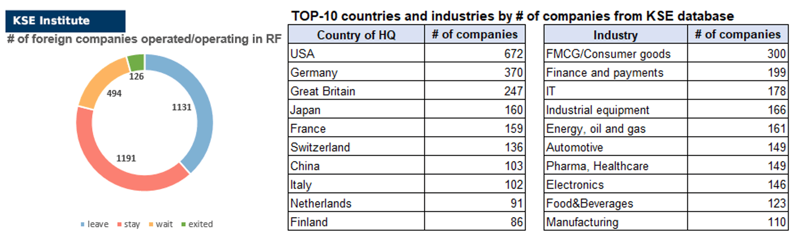 23rd issue of the weekly digest on impact of foreign companies’ exit on RF economy