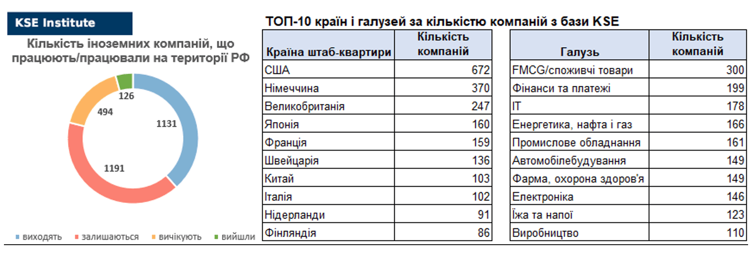 24-й випуск щотижневого дайджесту про вплив виходу іноземних компаній на економіку РФ