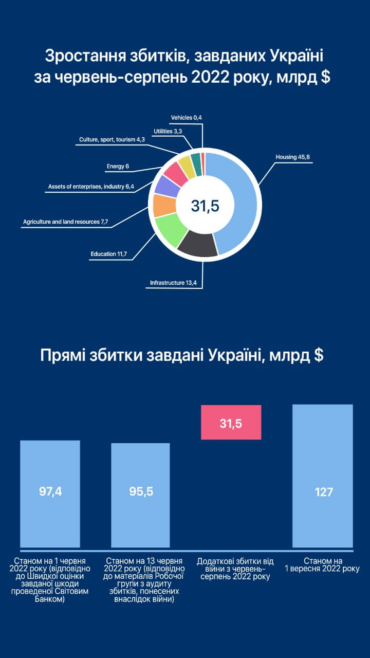 Загальна сума збитків, завдана інфраструктурі України,  складає понад $127 млрд — звіт KSE Institute станом на вересень 2022 року