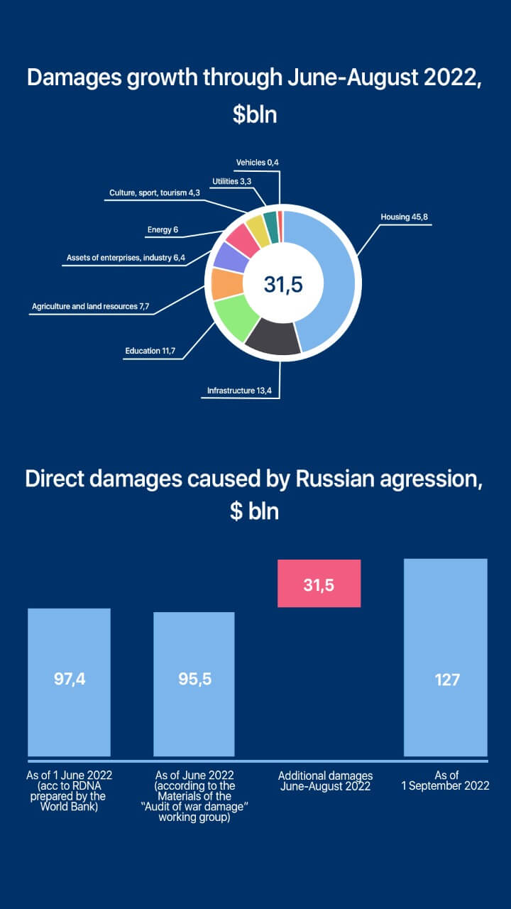 The total amount of damage caused to Ukraine’s infrastructure is more than $127 billion — KSE Institute’s report as of September 2022