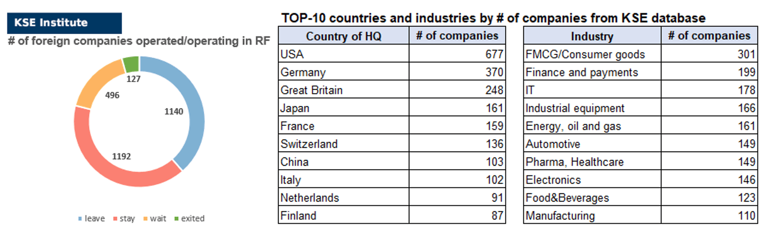 24th issue of the weekly digest on impact of foreign companies’ exit on RF economy