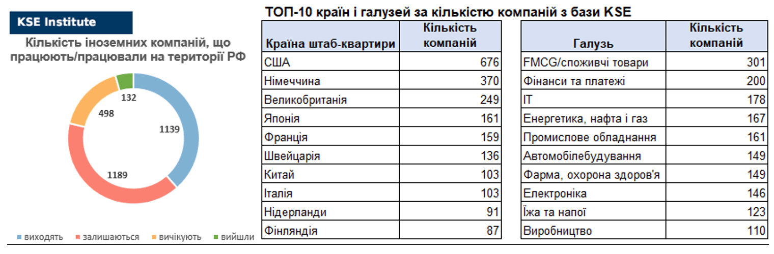 25-й випуск щотижневого дайджесту про вплив виходу іноземних компаній на економіку РФ