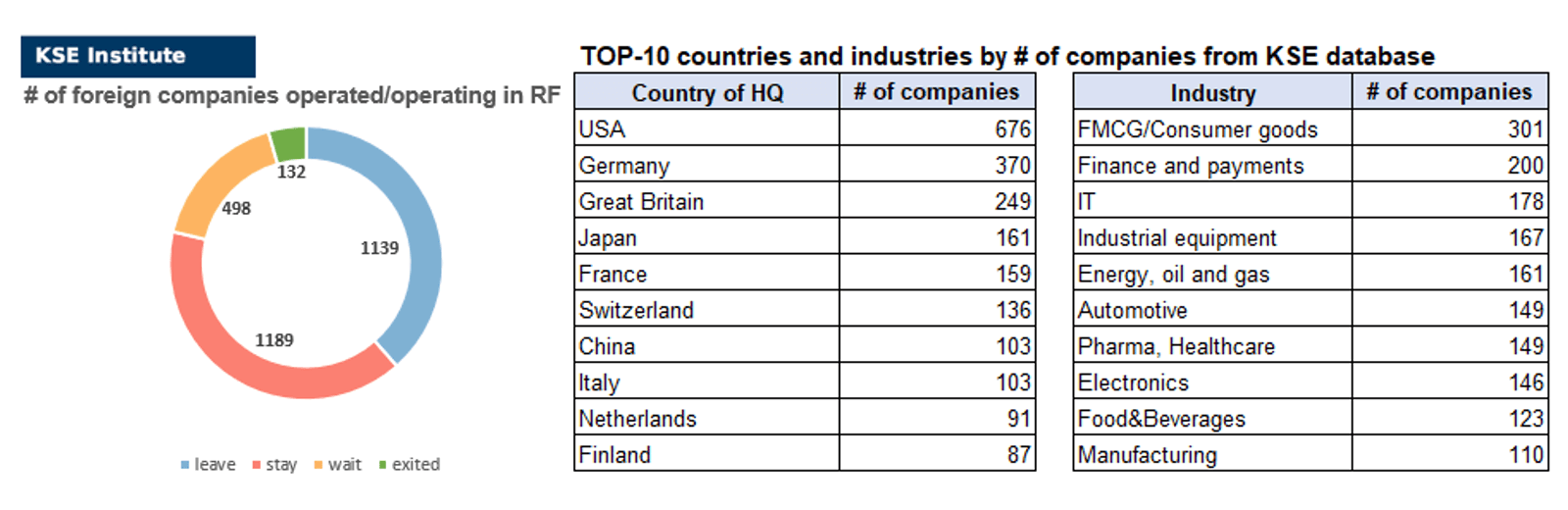 25th issue of the weekly digest on impact of foreign companies’ exit on RF economy